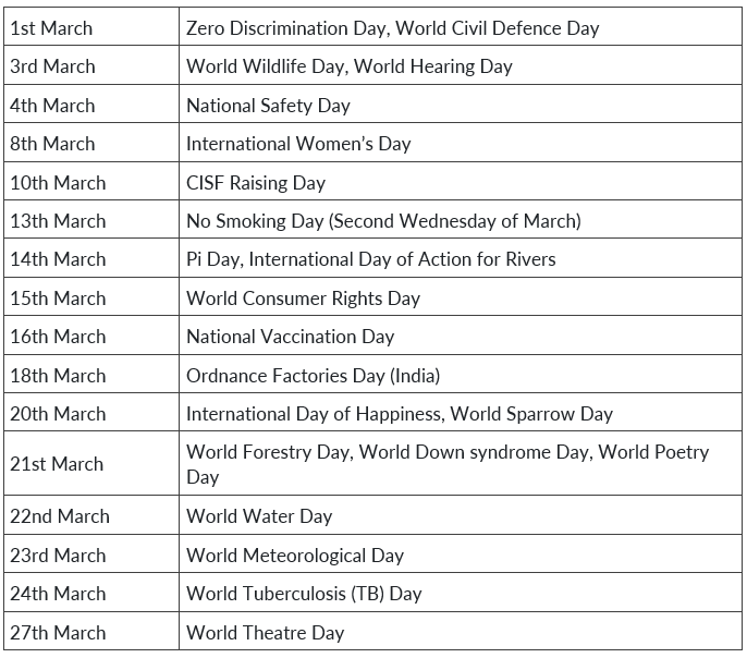 General Knowledge: Important Dates | General Test Preparation for CUET - CUET Commerce