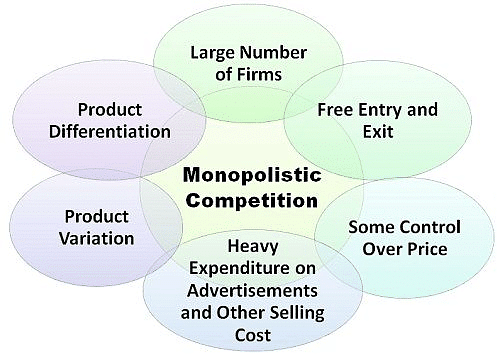 Forms Of Market Class 12 Economics