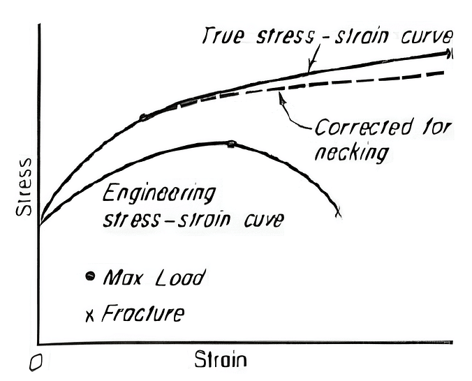 stress vs strain 