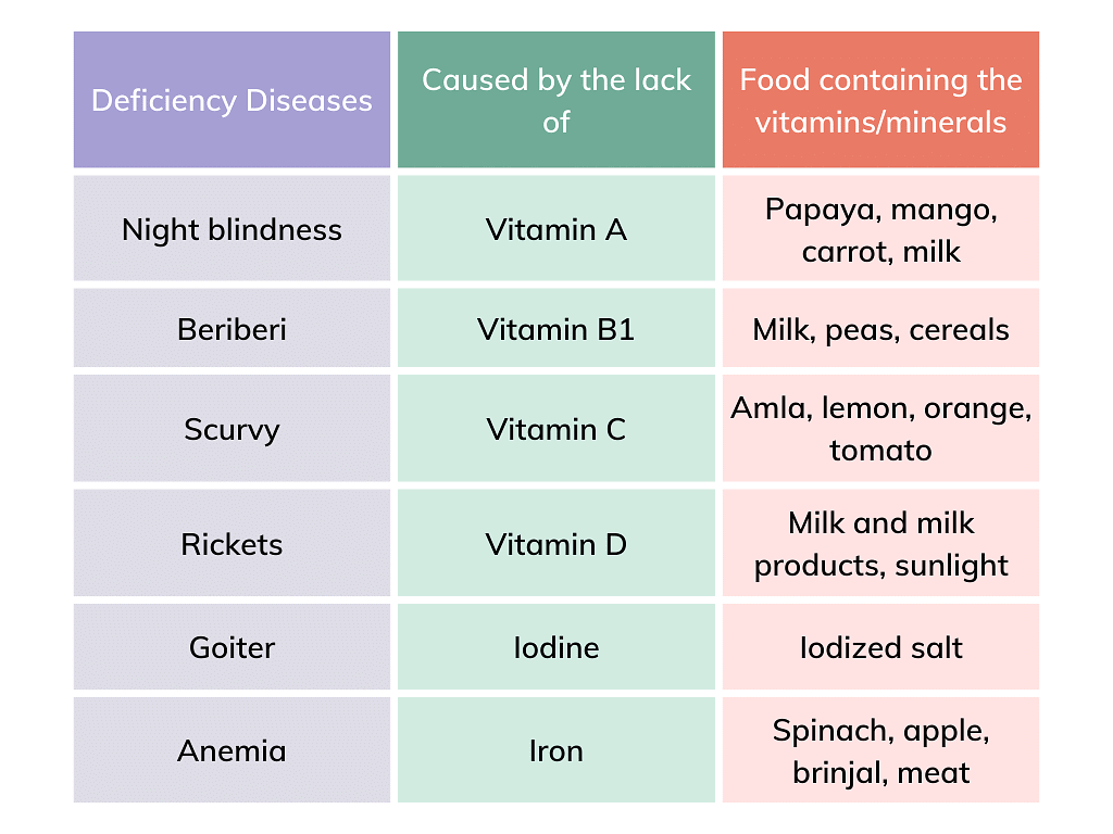 Deficiency Diseases and their cause 
