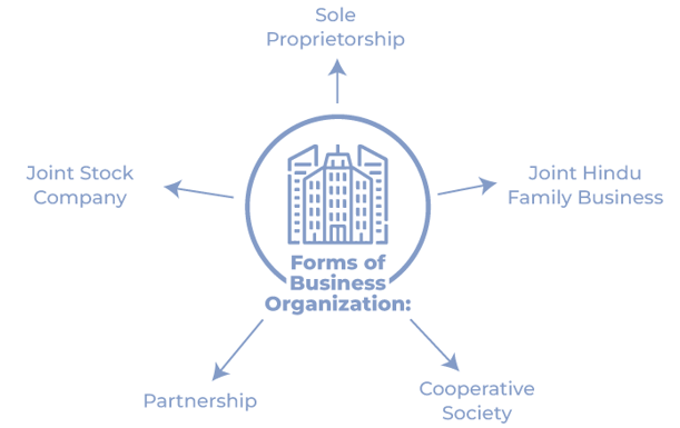 Private, Public and Global Enterprises Chapter Notes | Business Studies (BST) Class 11 - Commerce