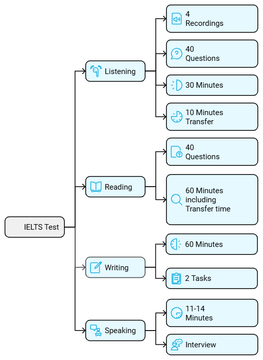 IELTS Bible: 5 Steps to Score 8+ Bands in IELTS Exam | Listening for IELTS