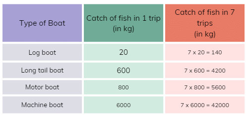 NCERT Solutions for Class 5 Maths - The Fish Tale - 2