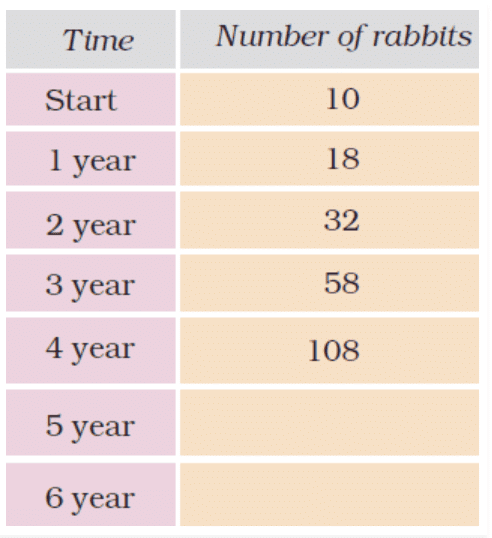 NCERT Solutions: Smart Charts