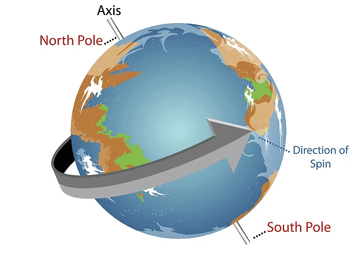 The Earth Class 3 Notes Science