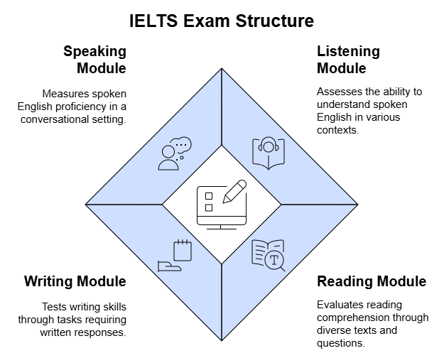 Writing Module for IELTS: Exam Pattern & Scoring | Writing for Academic IELTS