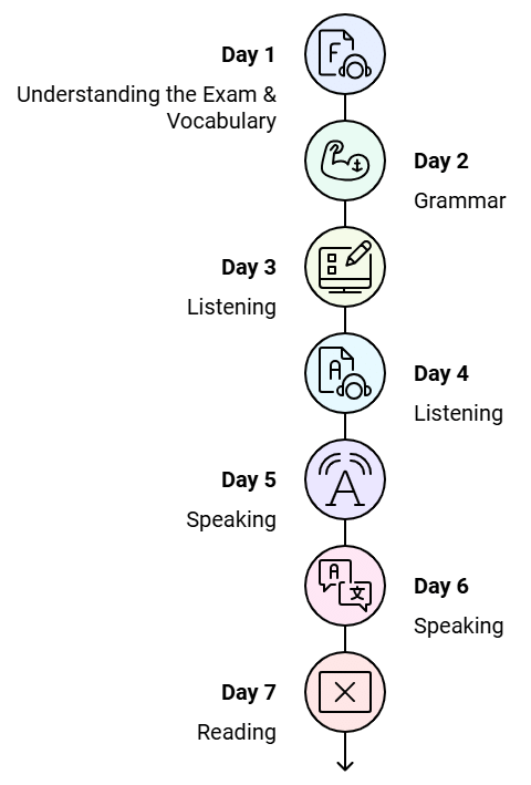 How to Prepare For IELTS In One Month | How To Prepare For IELTS