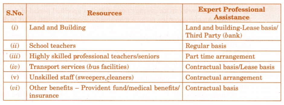 NCERT Solution - Resource Mobilization, Entrepreneurship-1 | Entrepreneurship Class 11 - Commerce
