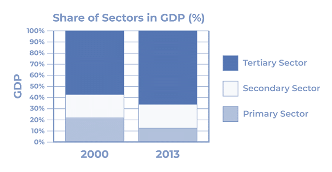 NCERT Solutions for Class 10 Economics Chapter 2 - Sectors of the Indian Economy