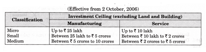 NCERT Solution - Resource Mobilization, Entrepreneurship-3 | Entrepreneurship Class 11 - Commerce