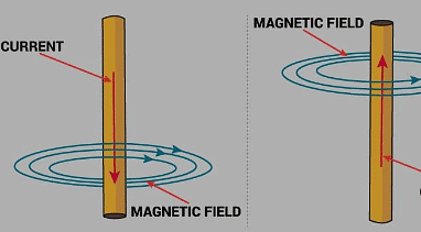 Magnetic effect of Electric Current 