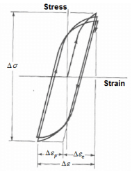 Creep, Elastic Strain | Strength of Materials (SOM) - Mechanical Engineering