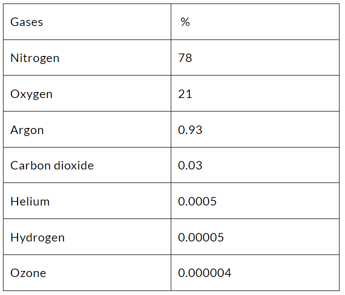 Class 6 Geography Chapter 5 Question Answers - Major Domains of the Earth
