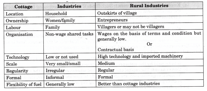 NCERT Solution - Resource Mobilization, Entrepreneurship-3 | Entrepreneurship Class 11 - Commerce