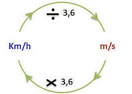 Motion and Time Class 7 Notes Science Chapter 9