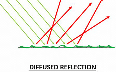 Light Class 8 Notes Science Chapter 13