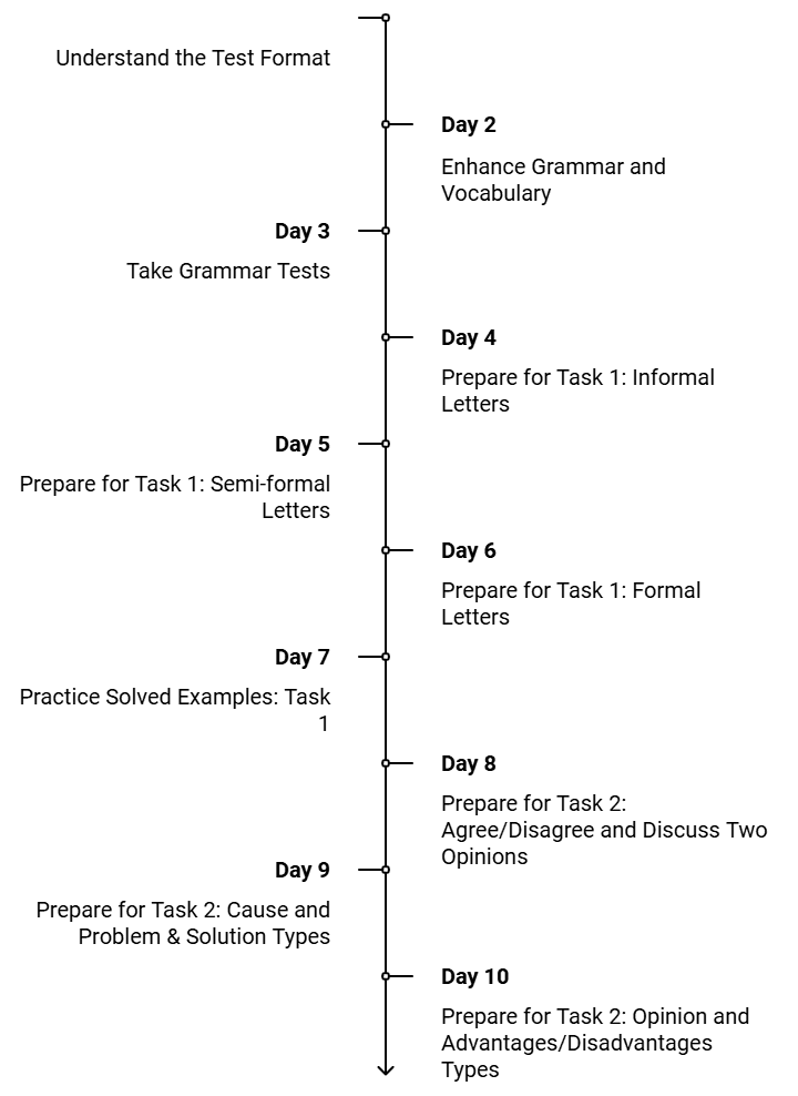 14-Day Study Plan for IELTS General Training Writing Test | How To Prepare For IELTS