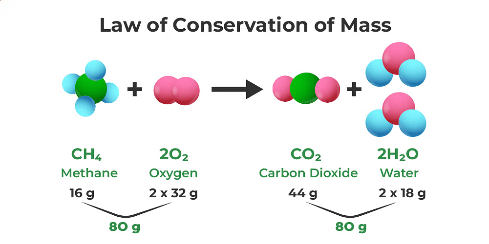 Chemical Reactions and Equations Class 10 Notes Science Chapter 1