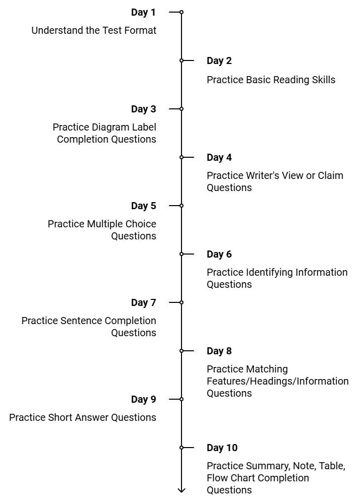 14 Days Study Plan for IELTS General Training Reading Test | How To Prepare For IELTS