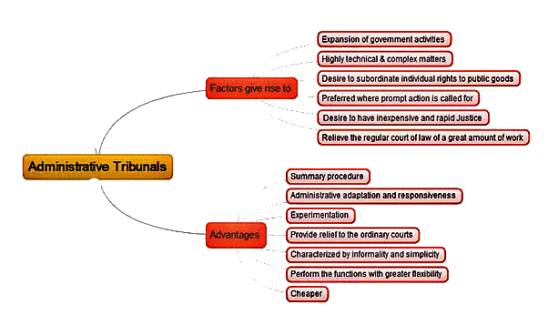 Overview: Tribunals in India | Indian Polity for UPSC CSE