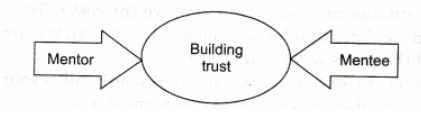 NCERT Solution - Resource Mobilization, Entrepreneurship-3 | Entrepreneurship Class 11 - Commerce