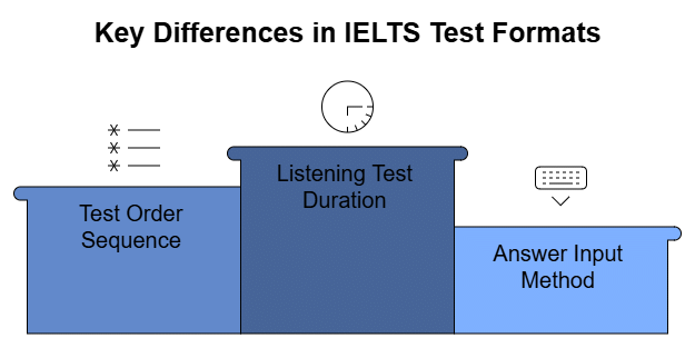IELTS: Exam Pattern and Test Format | How To Prepare For IELTS