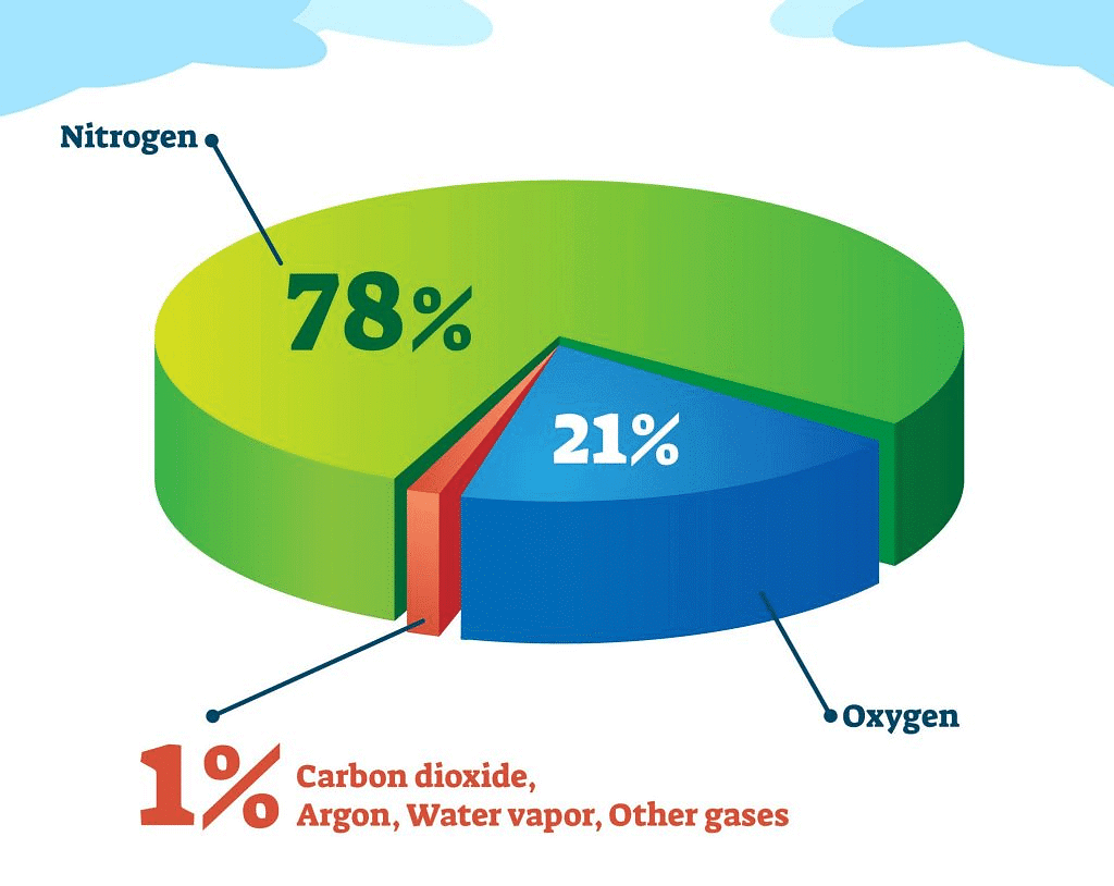 Composition of Air
