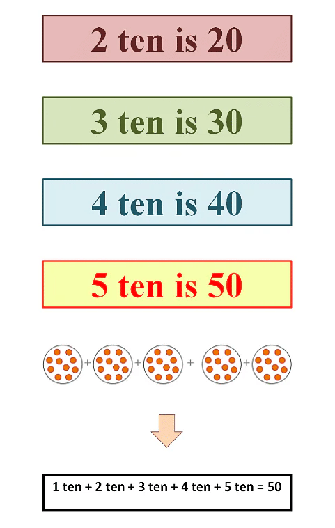 Numbers from Twenty-one to Fifty Class 1 Notes Maths Chapter 8