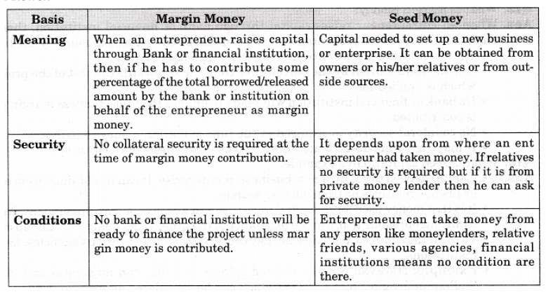 NCERT Solution - Resource Mobilization, Entrepreneurship-3 | Entrepreneurship Class 11 - Commerce