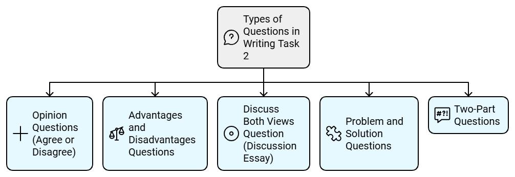 How to Attempt the Writing Task 2 | Writing for Academic IELTS