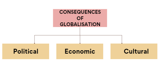 Globalisation Class 12 Political Science