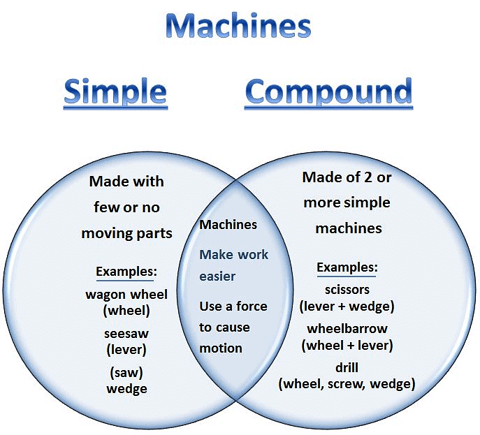 Force and Simple Machines (Part 2) Class 5 Notes Science