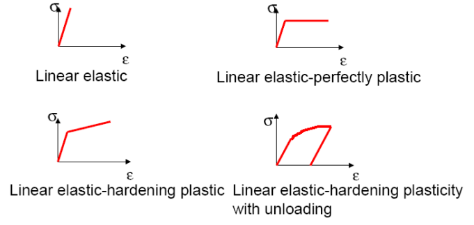 Creep, Elastic Strain | Strength of Materials (SOM) - Mechanical Engineering