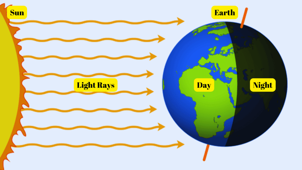 Earth`s Rotation