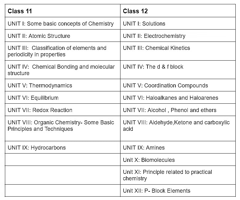 NEET Hindi Syllabus - Art & Craft