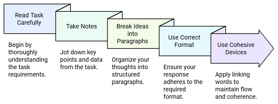 How to Attempt the Writing Task 1 | Writing for Academic IELTS