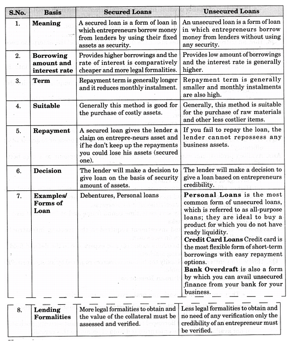 NCERT Solution - Resource Mobilization, Entrepreneurship-3 | Entrepreneurship Class 11 - Commerce