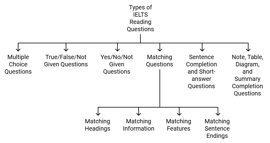 Reading Module for IELTS: Exam Pattern & Scoring | Reading for Academic IELTS