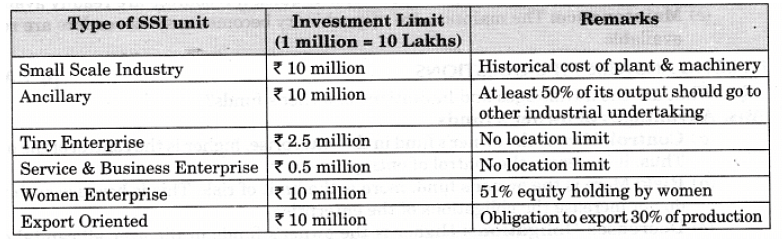 NCERT Solution - Resource Mobilization, Entrepreneurship-3 | Entrepreneurship Class 11 - Commerce