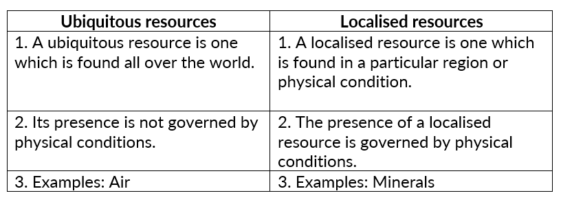NCERT Solutions for Class 8 Geography Chapter 1 - Resources