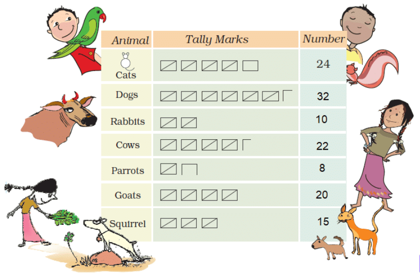NCERT Solutions: Smart Charts