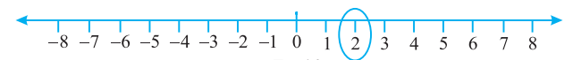 Integers Class 6 Notes Maths Chapter 1