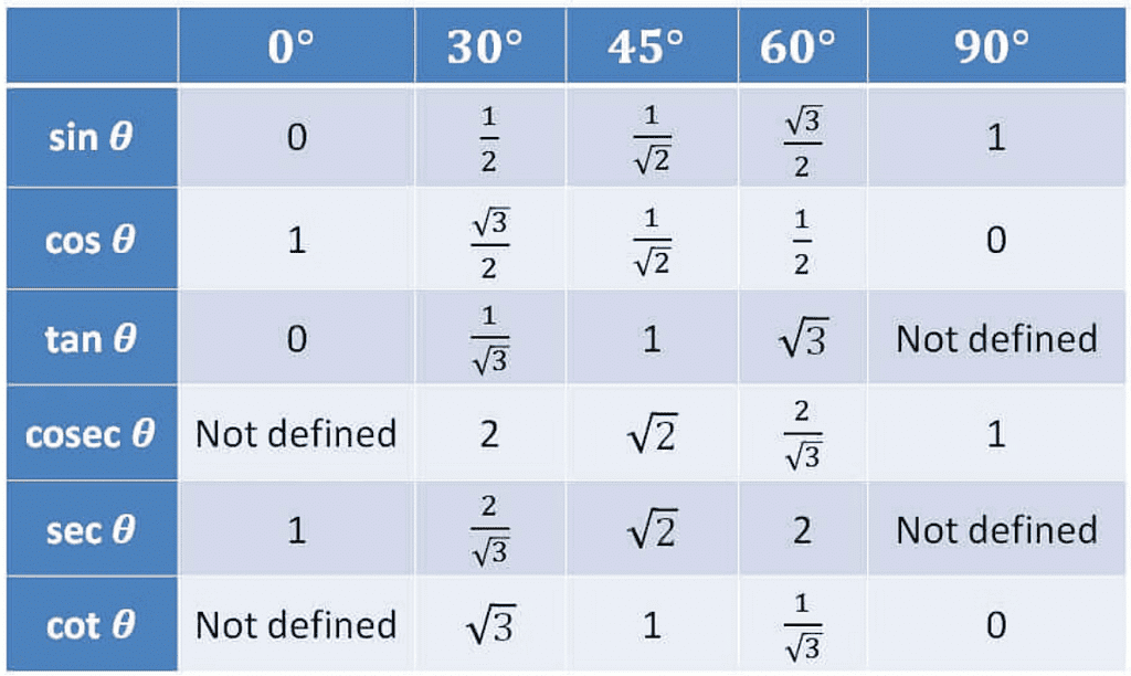 Important Definitions & Formulas: Introduction to Trigonometry | Mathematics (Maths) Class 10