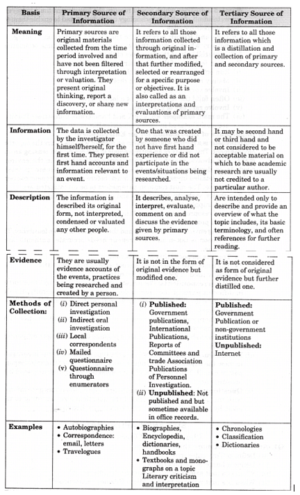 NCERT Solution - Resource Mobilization, Entrepreneurship-2 | Entrepreneurship Class 11 - Commerce