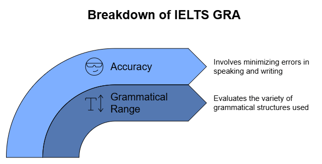 Why is Grammar Important in IELTS Test? | Basic Grammar for IELTS