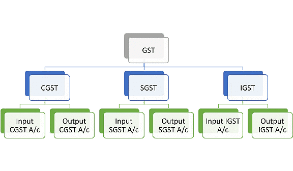 Introduction - G.S.T. Goods & Service Tax - Commerce