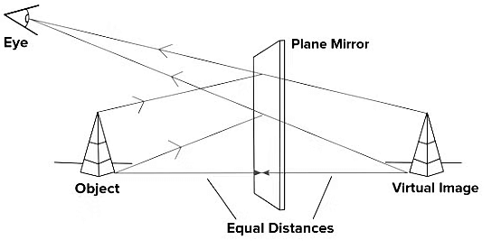 Very Short Answers - Light, Science, Class 8 | Science Class 8