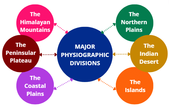 Class 9 Geography Chapter 2 Notes - Physical Features of India