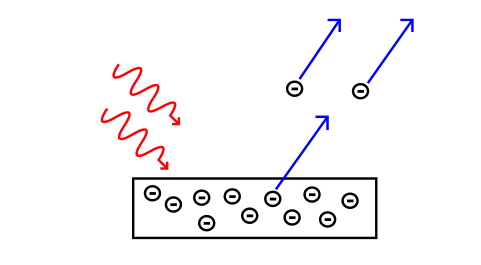 In the photoelectric effect, light waves (red wavy lines) hitting a metal surface cause electrons to be ejected from the metal.