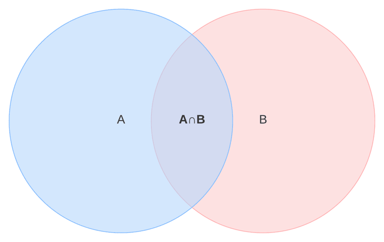 The image shows the intersection of two sets A and B.